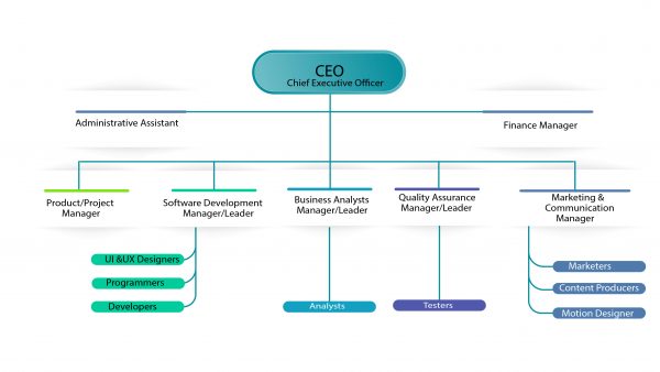 Organizational Structure | The Best Group